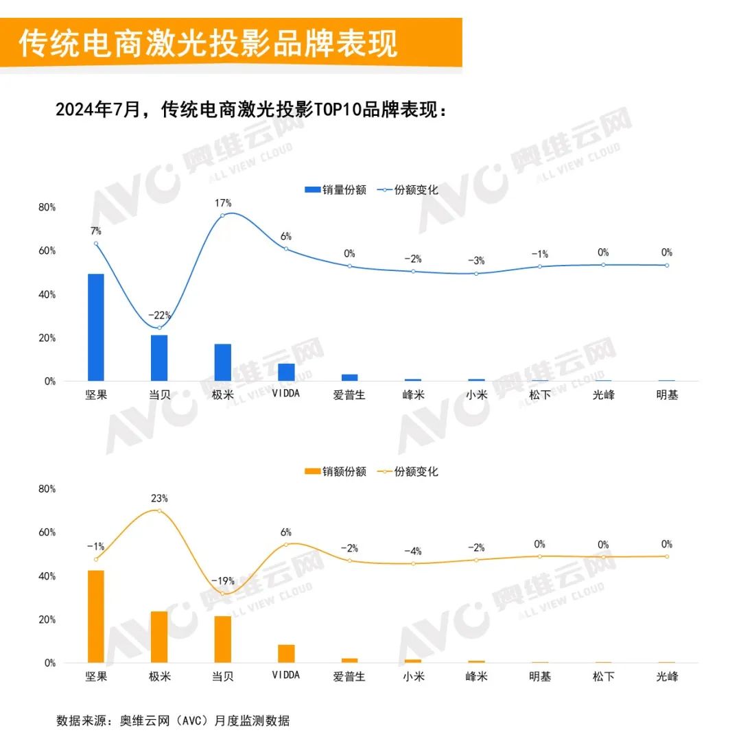 2024年7月中国家用智能投影线上市场总结