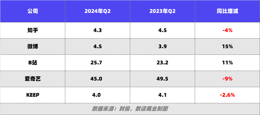 B站“穷哥们儿”，秒杀微博“粉丝”