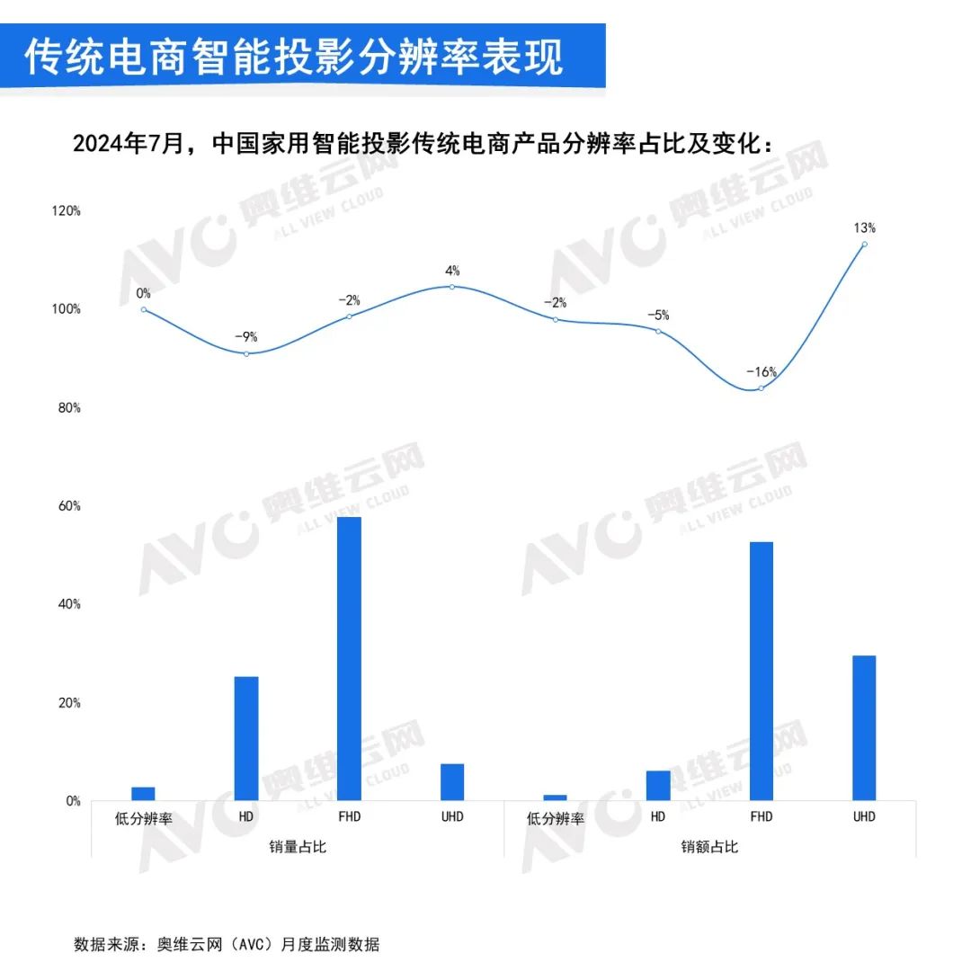 2024年7月中国家用智能投影线上市场总结