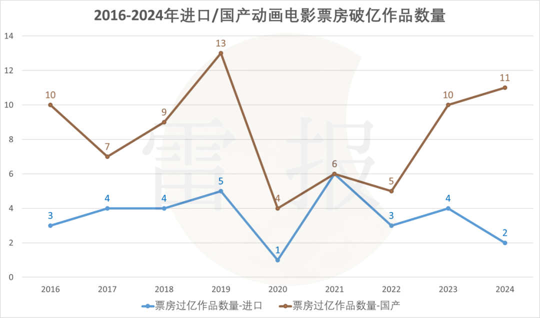 票房113亿减少近五成，8部破亿动画仅1部国产，今年的暑期档怎么了？｜雷报