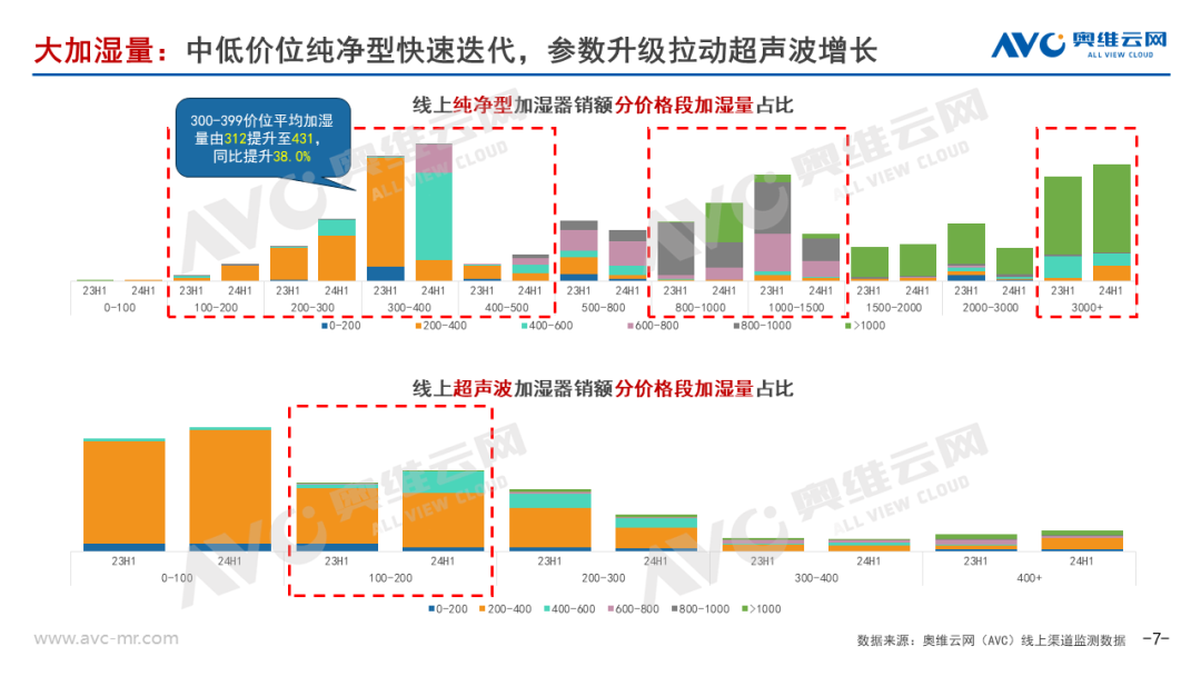 2024上半年加湿器市场总结：行业进入结构升级阵痛期