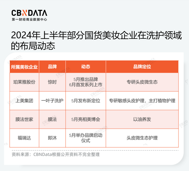 从上半年上新动态中，拆解中国“欧莱雅们”的“三个加法”