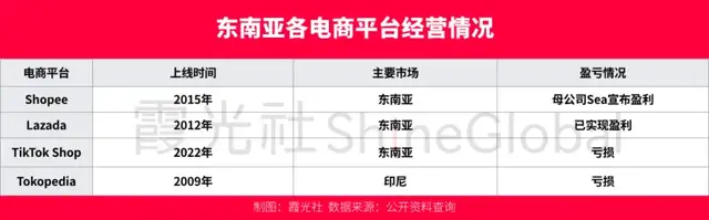 Lazada盈利背后，东南亚电商开始从烧钱走向赚钱