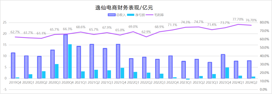 亏损收窄迈向盈利，逸仙电商黄锦峰的“妆养一体”做对了吗？