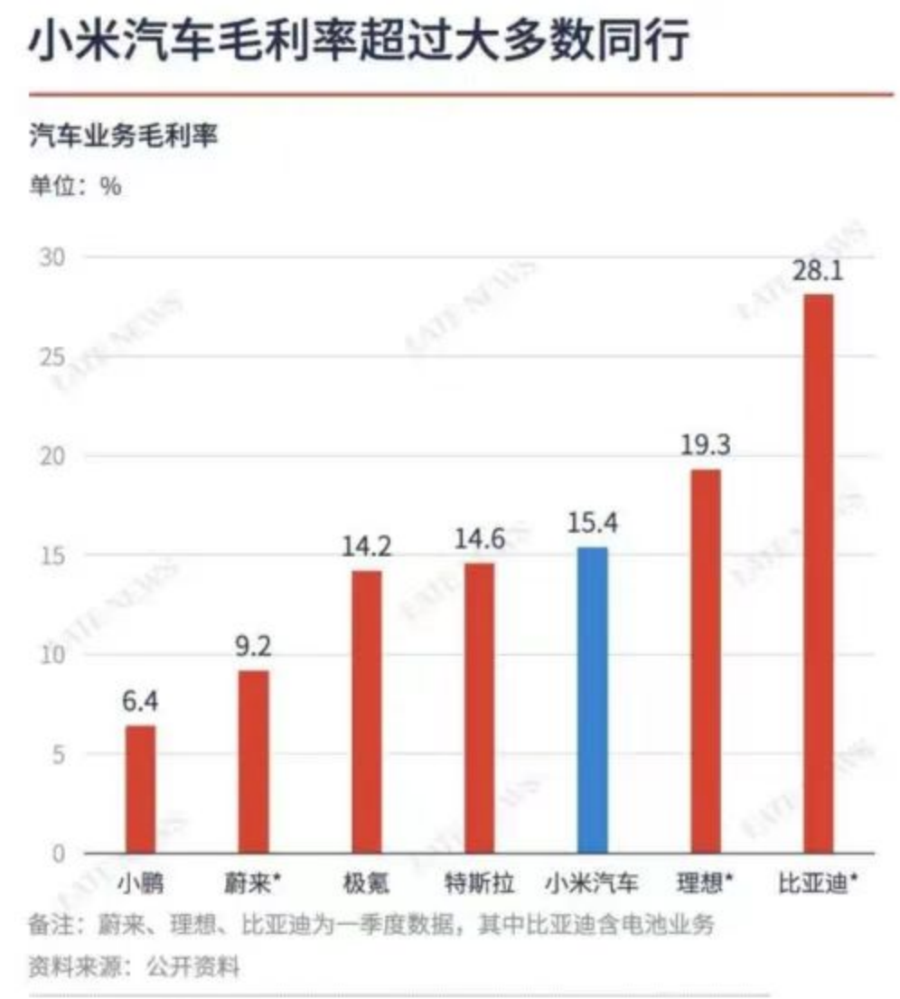 小米汽车每辆亏6.6万，不建议过早开香槟