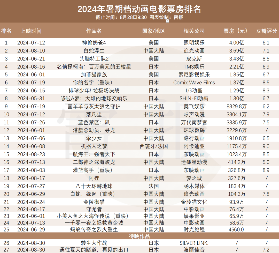 票房113亿减少近五成，8部破亿动画仅1部国产，今年的暑期档怎么了？｜雷报