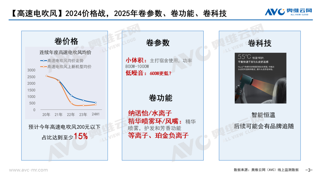 2024上半年个护小家电市场总结：“热辣滚烫”的高速电吹风迎来全面内卷