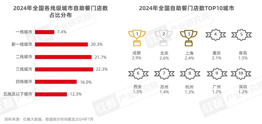 《自助餐发展报告2024》发布：自助餐“卷土重来”，平价自助大热