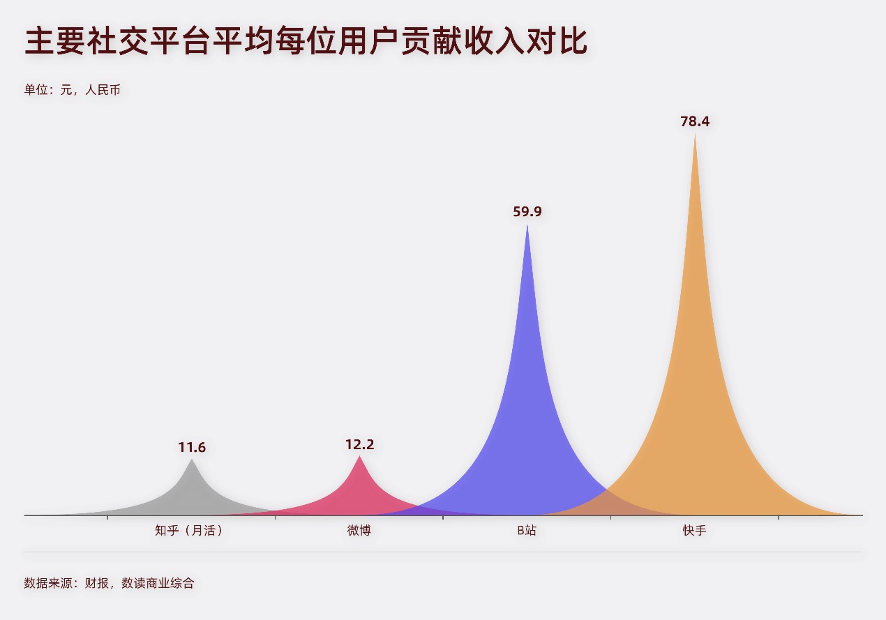 B站“穷哥们儿”，秒杀微博“粉丝”