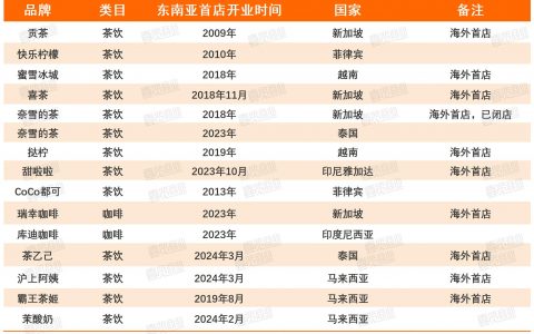 霸王茶姬新加坡3店齐开，已组建东南亚团队