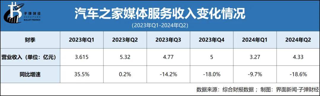 多次换帅、媒体服务业务创最大跌幅，汽车之家翻盘机会有多大？