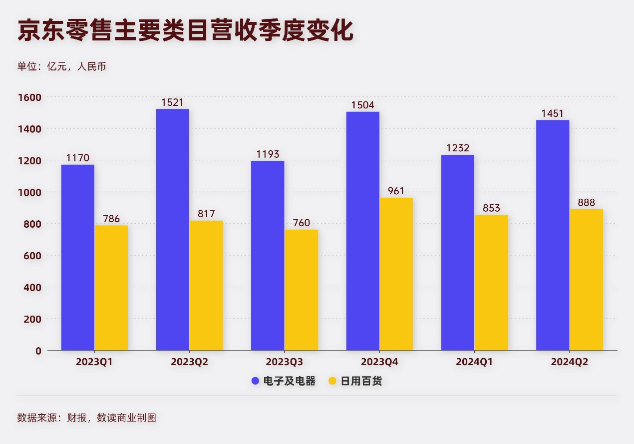 单季净赚百亿，京东对“618”动刀