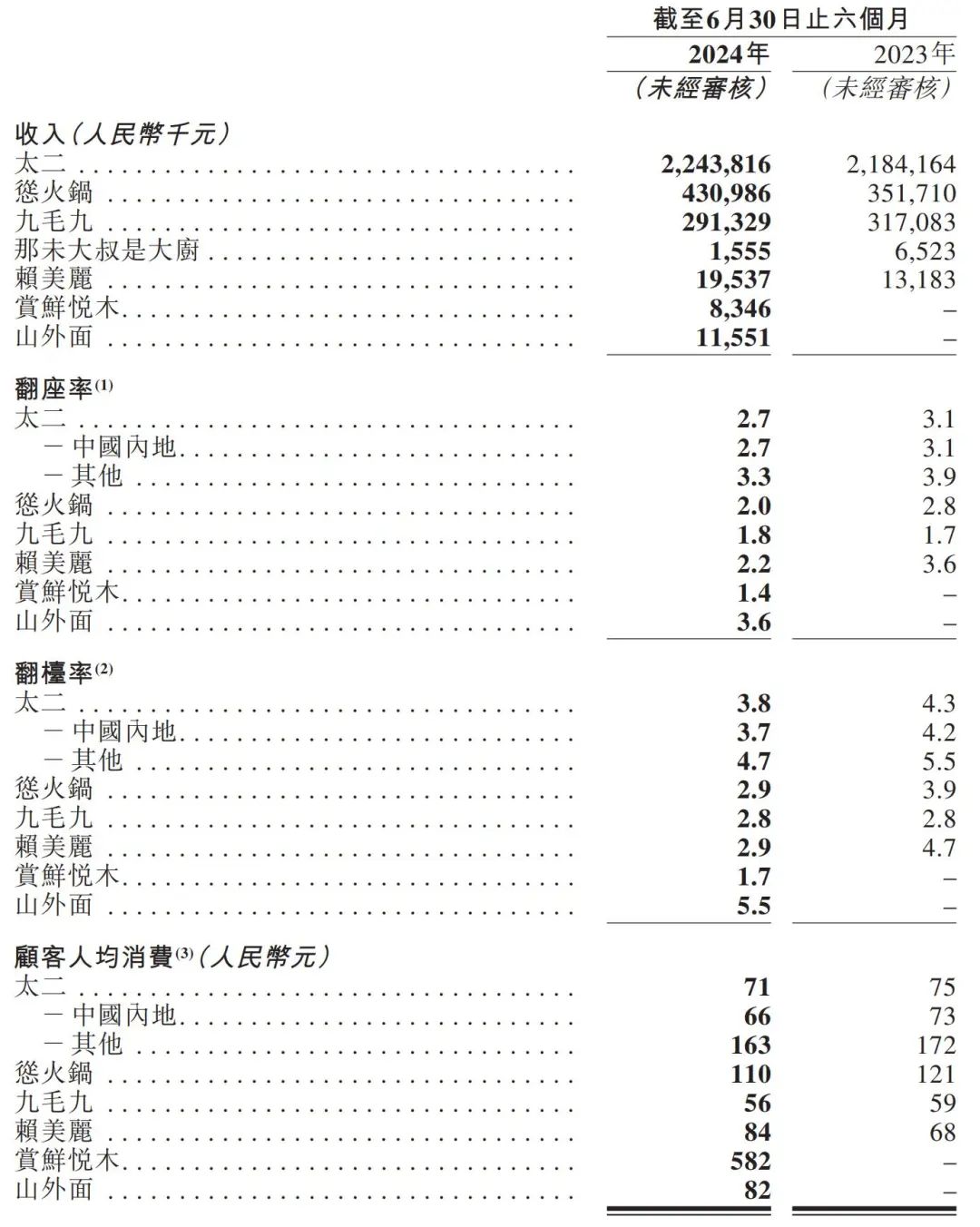 九毛九上半年营收30.6亿：同比增6% 净利6797万