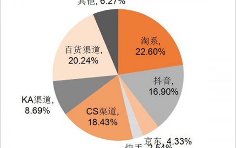 中国香水大王港股IPO：躺赚日子恐怕不多了