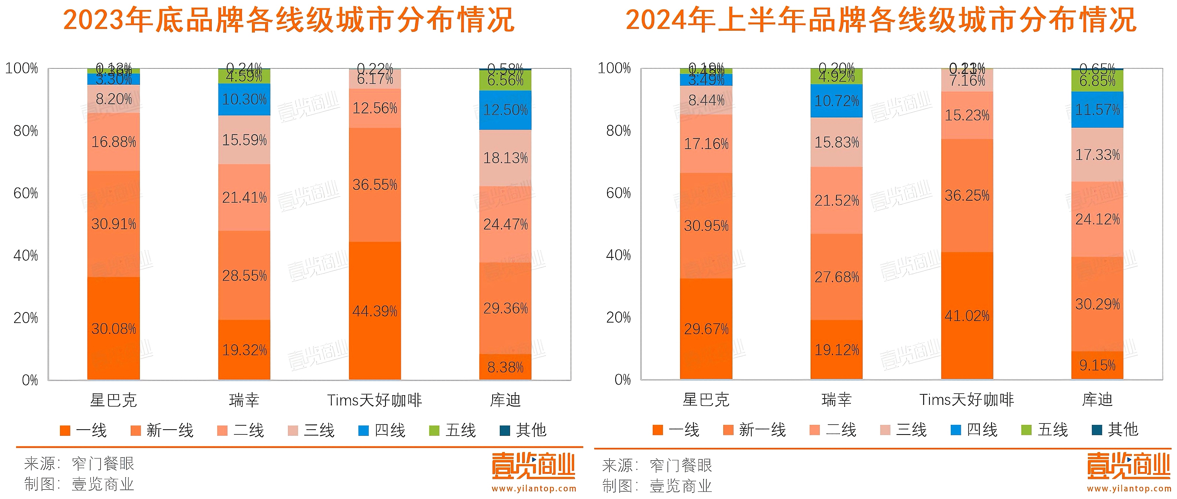 半年门店增速下降6.7%，近半品牌闭店快于开店，咖啡行业