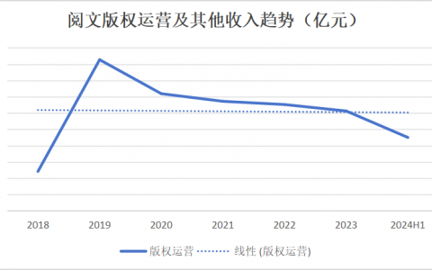版权营收大涨，阅文向IP要增量