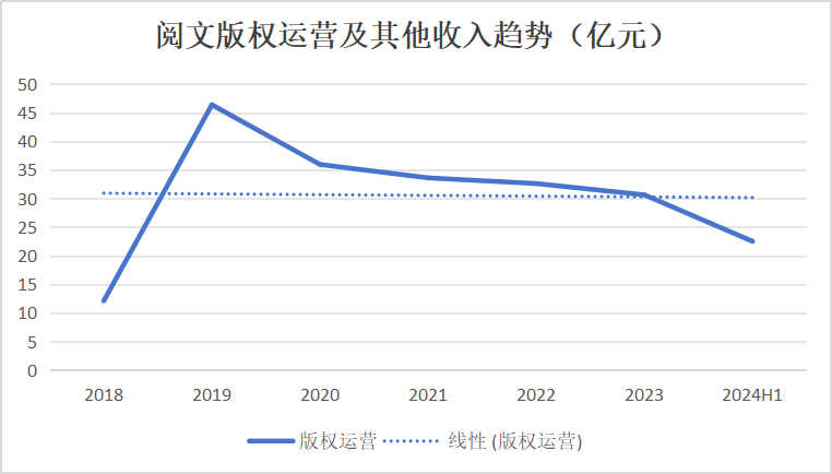 版权营收大涨，阅文向IP要增量