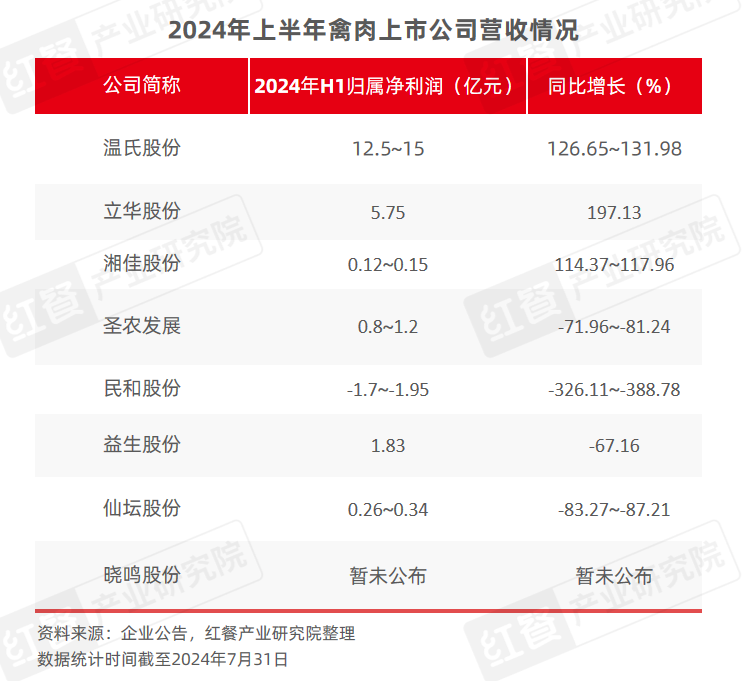 8月餐饮供应链月报：猪鸡肉价格上涨，国内首个牛蛙跨界团体标准出炉