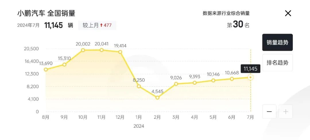 不到12万的小鹏，让比亚迪害怕了