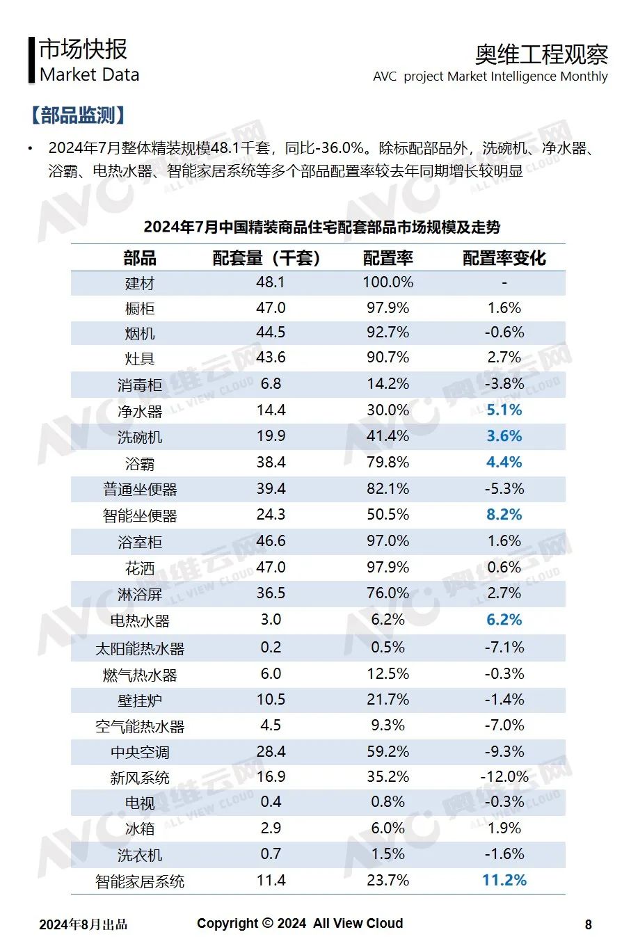 2024年7月奥维精装工程市场快报