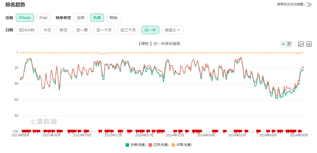 裁员、出海不顺，得物如何“毒”下去？