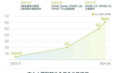 文心大模型日调用量超6亿次，百度凭的是什么？