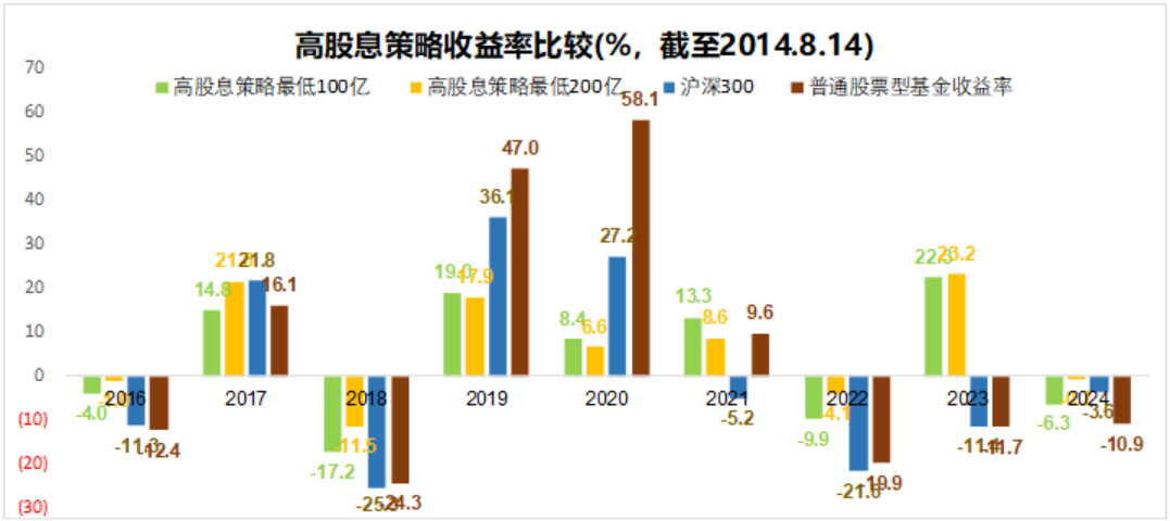 如何看待2024年盛行的高股息策略？