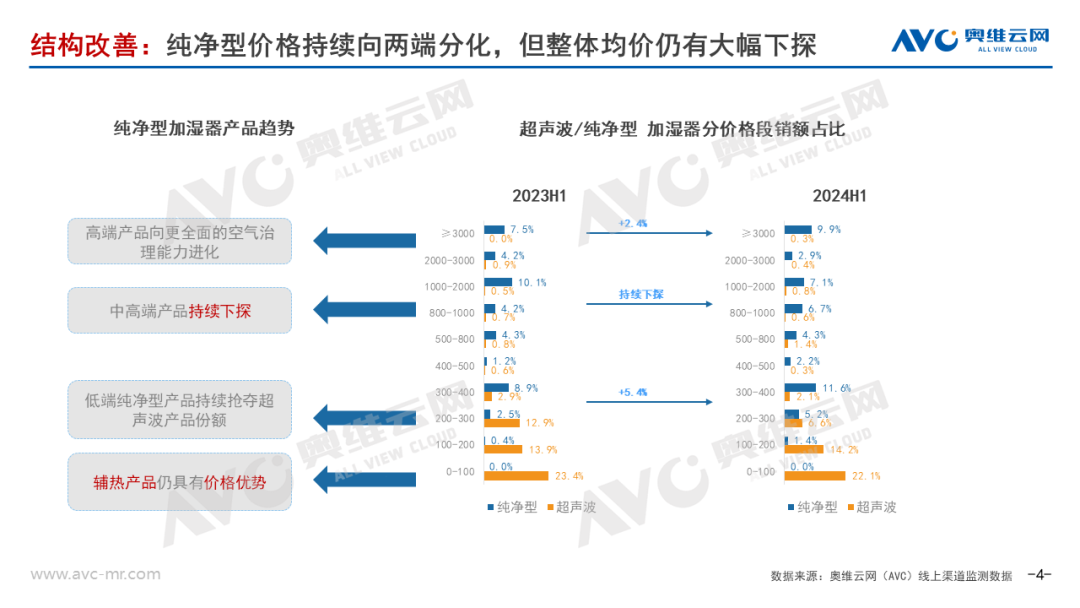 2024上半年加湿器市场总结：行业进入结构升级阵痛期