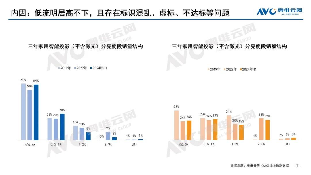 2024上半年智能投影市场总结：“下坡路”的挑战与机遇