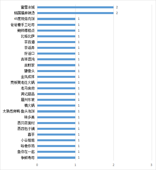 北京消协公布新一期食安检查结果，楠火锅、茶百道等上“黑榜”