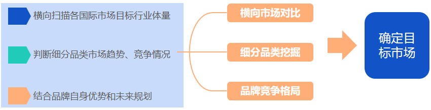 品牌出海正当时！如何用数据定位目标市场？