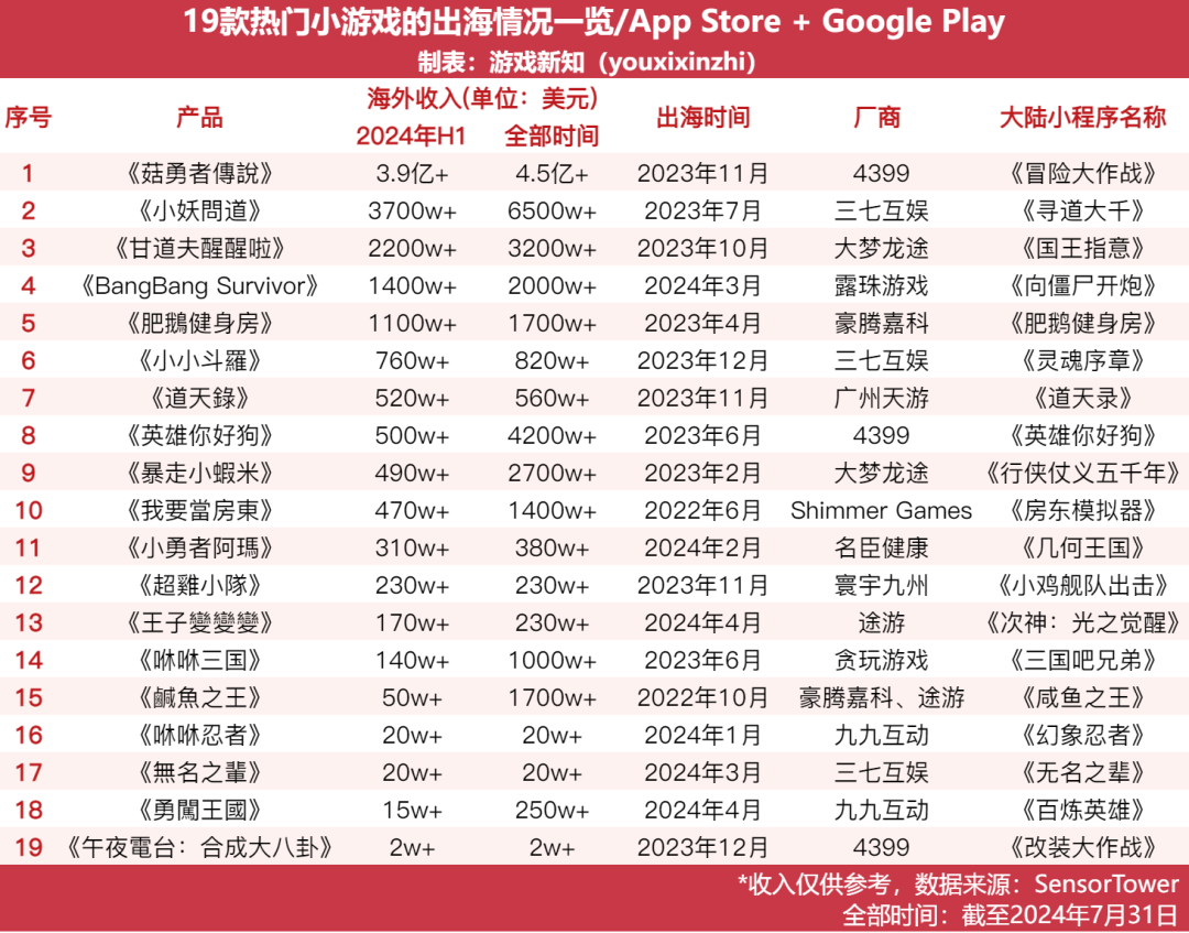 霸榜上半年的腾讯，游戏业务收获“意外之喜”