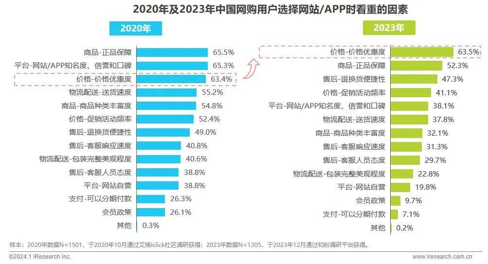 告别价格战？电商平台不想无效竞争了