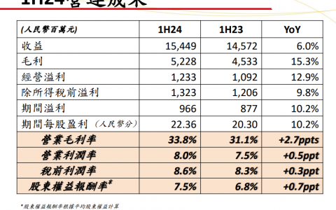 统一企业中国2024上半年净利9.7亿元，饮料业务收入100亿元