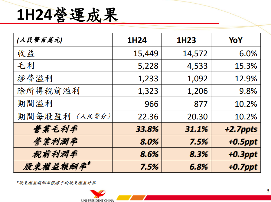 统一企业中国2024上半年净利9.7亿元，饮料业务收入100亿元