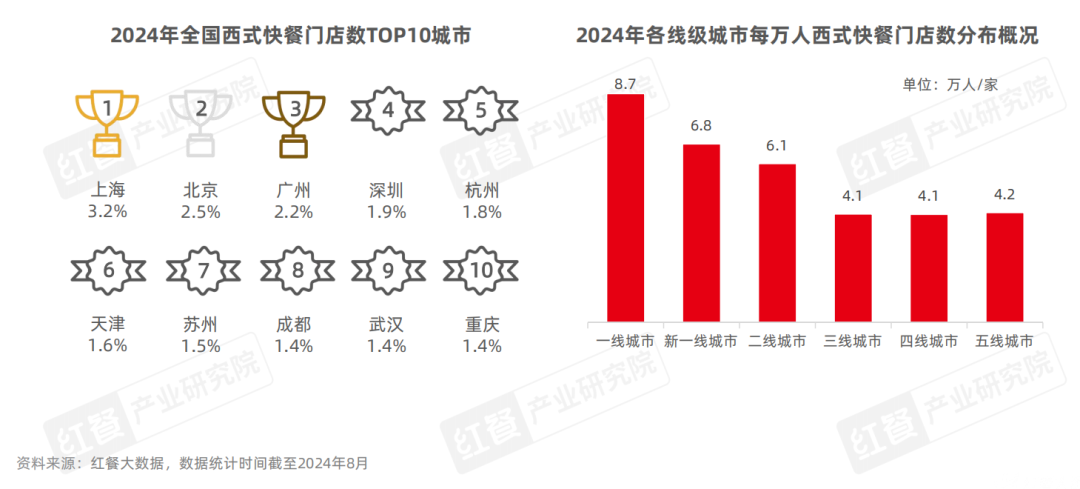 《西式快餐品类发展报告2024》发布：消费偏好多元化，全球经典与国潮风味并立