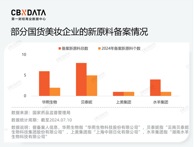 从上半年上新动态中，拆解中国“欧莱雅们”的“三个加法”