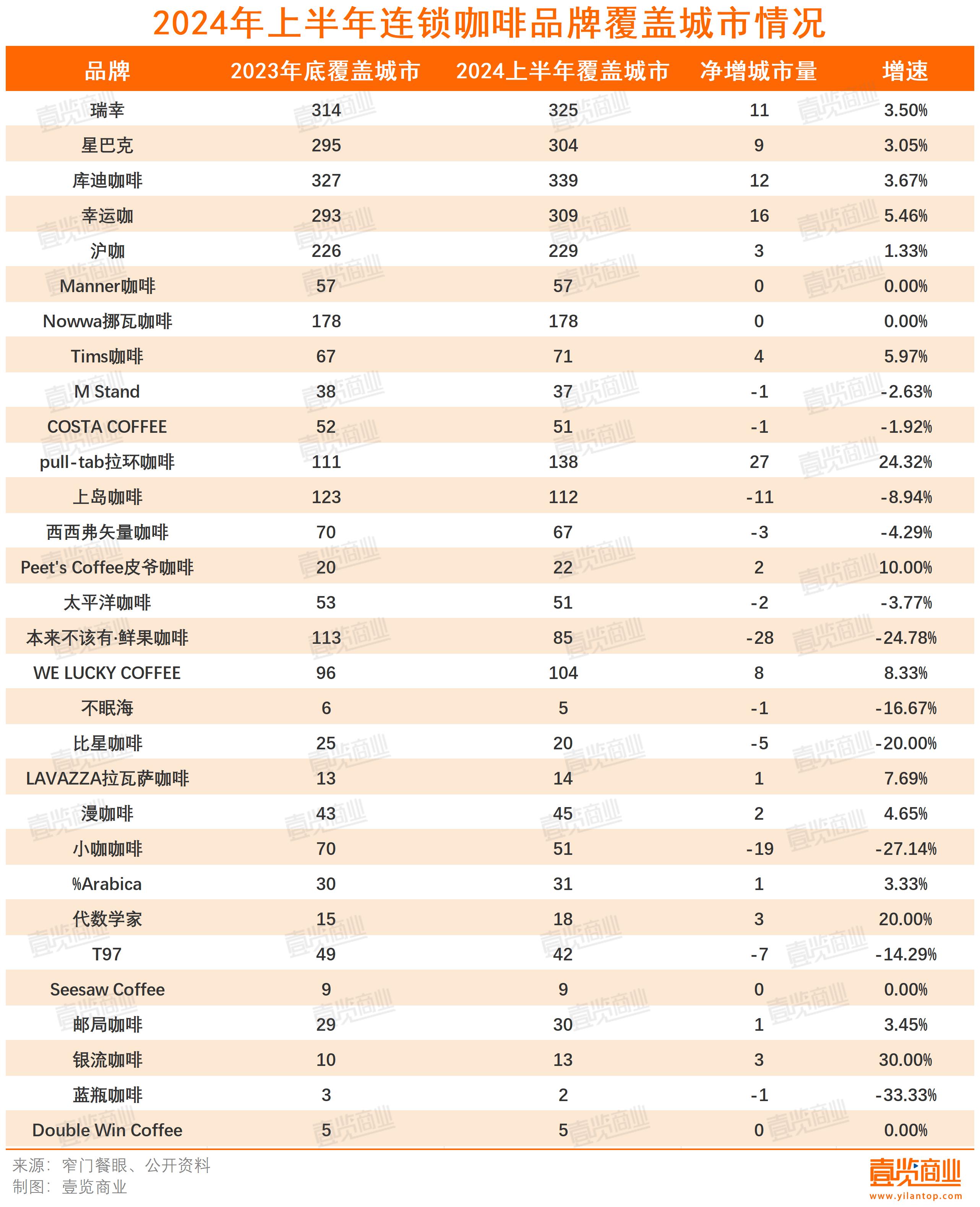 半年门店增速下降6.7%，近半品牌闭店快于开店，咖啡行业