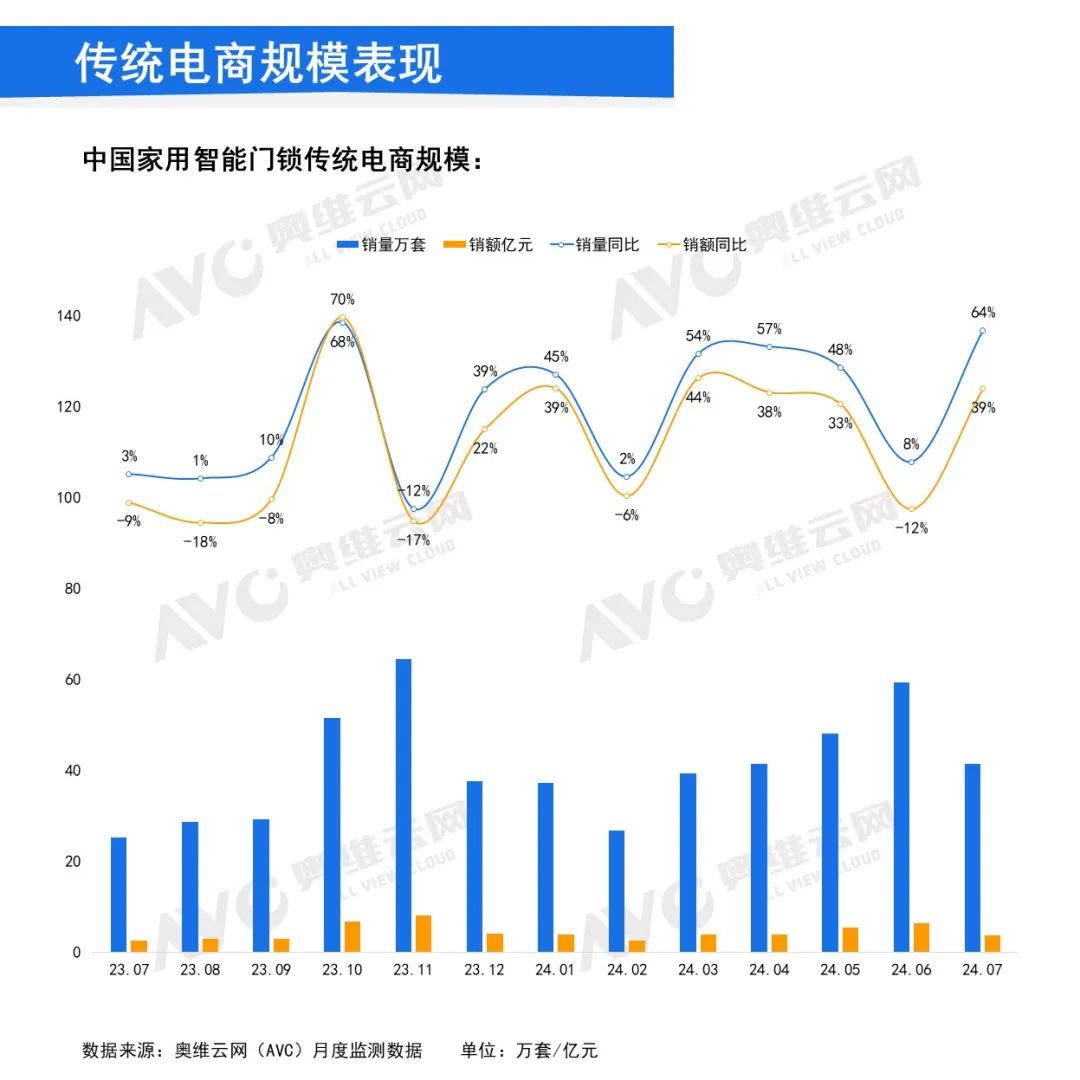 2024年7月中国家用智能门锁线上市场总结