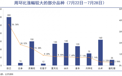 中药材涨价背后