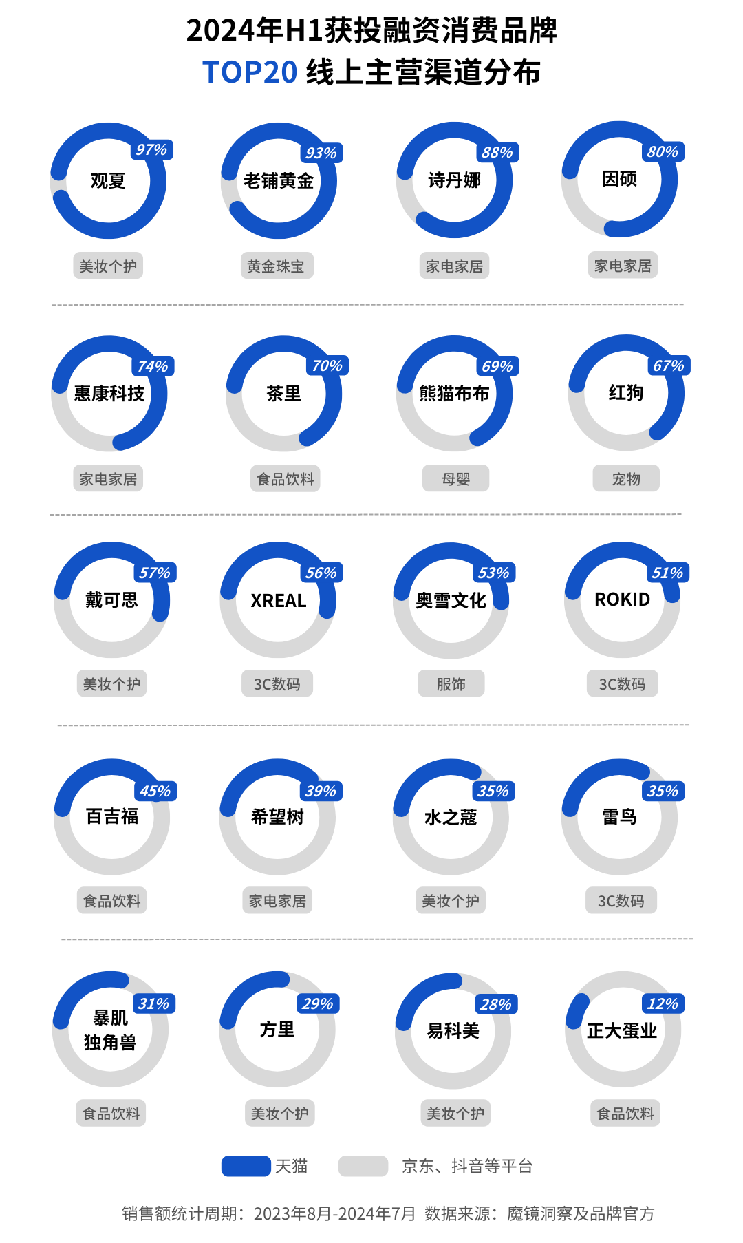 透视H1消费，81个品牌获融资，天猫旗舰店GMV占50%