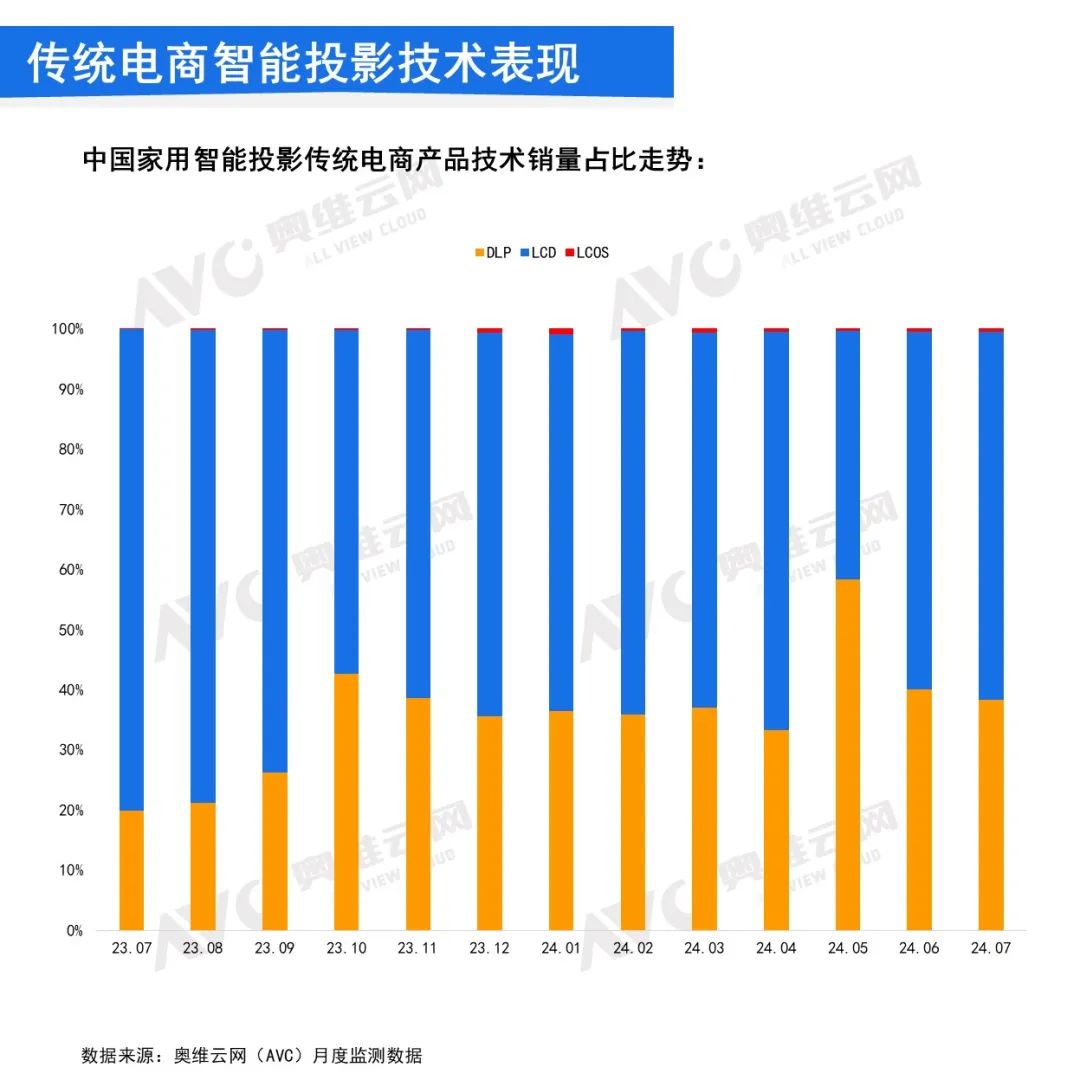 2024年7月中国家用智能投影线上市场总结