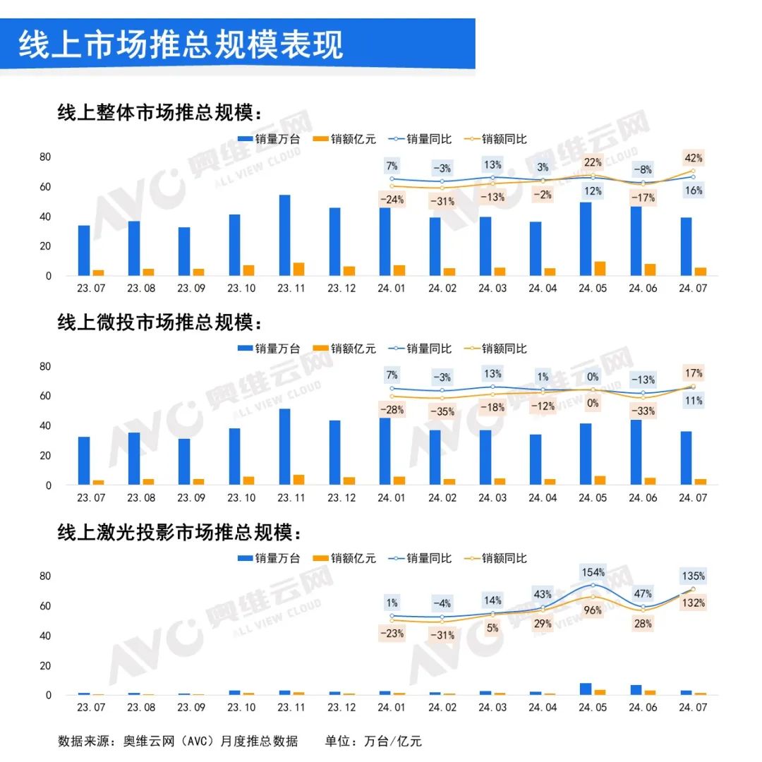 2024年7月中国家用智能投影线上市场总结