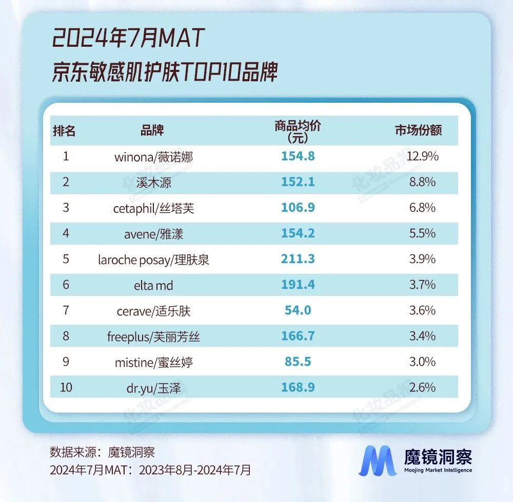 300亿高增赛道，欧莱雅又下注了