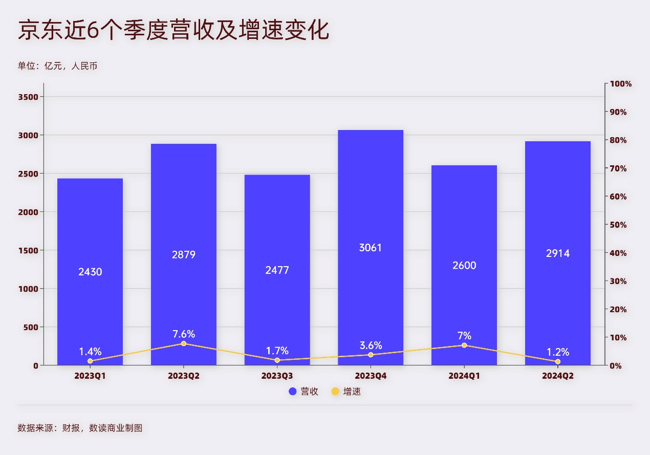 单季净赚百亿，京东对“618”动刀