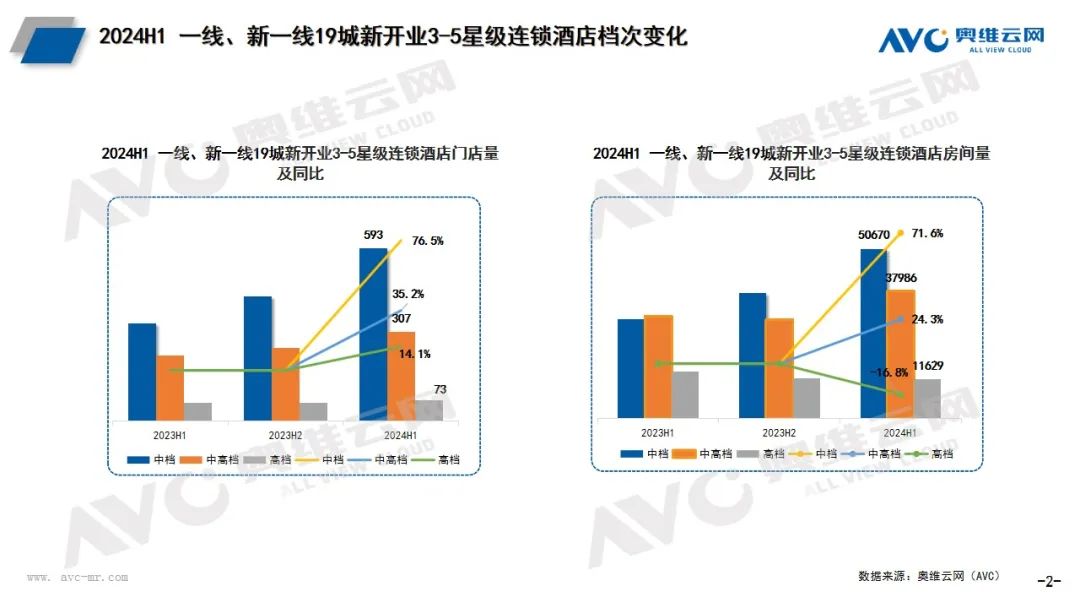 2024年上半年酒店市场总结：规模高开稳增、产品品质提升