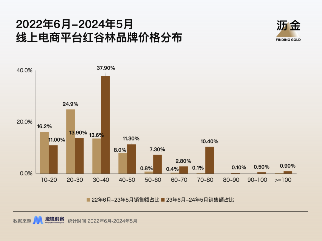 卖石头饼的红谷林，靠功能性饼干又翻红了