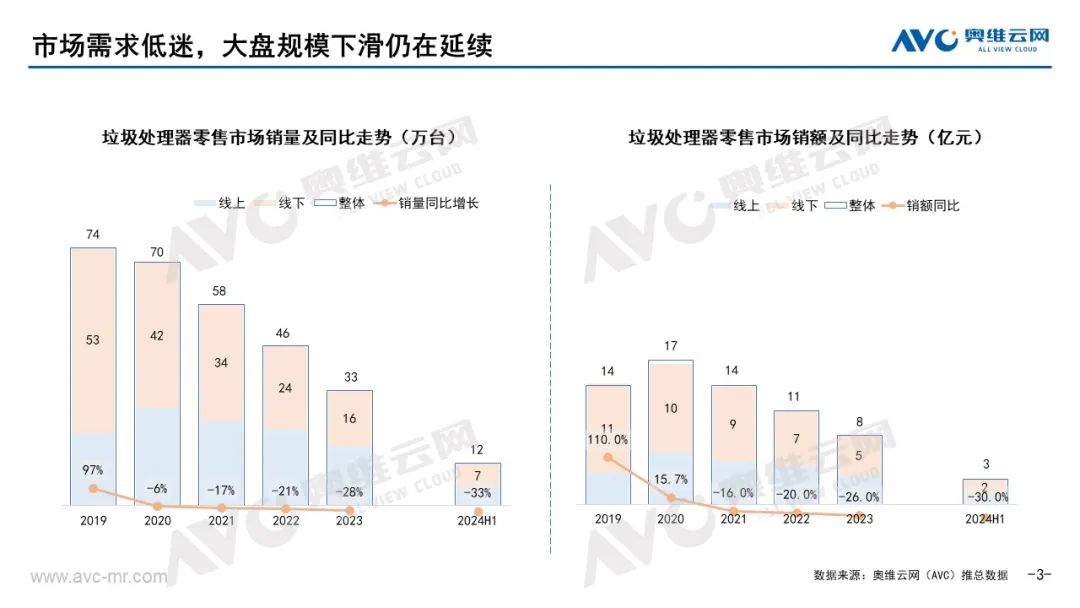 2024年上半年垃圾处理器市场总结：本土化创新不足 消费难被激活