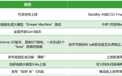 OpenAI Sora画的饼，AI行业集体给它圆了吗？