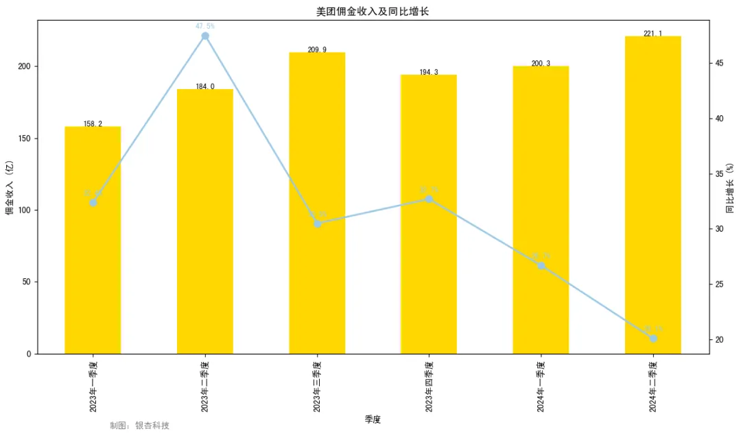 净利超113亿，美团旱涝保收